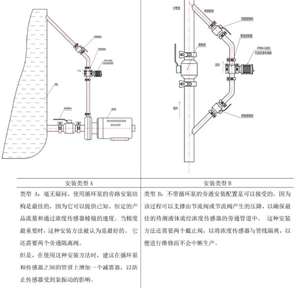 CYR-G-UREA尿素在线浓度仪安装示例