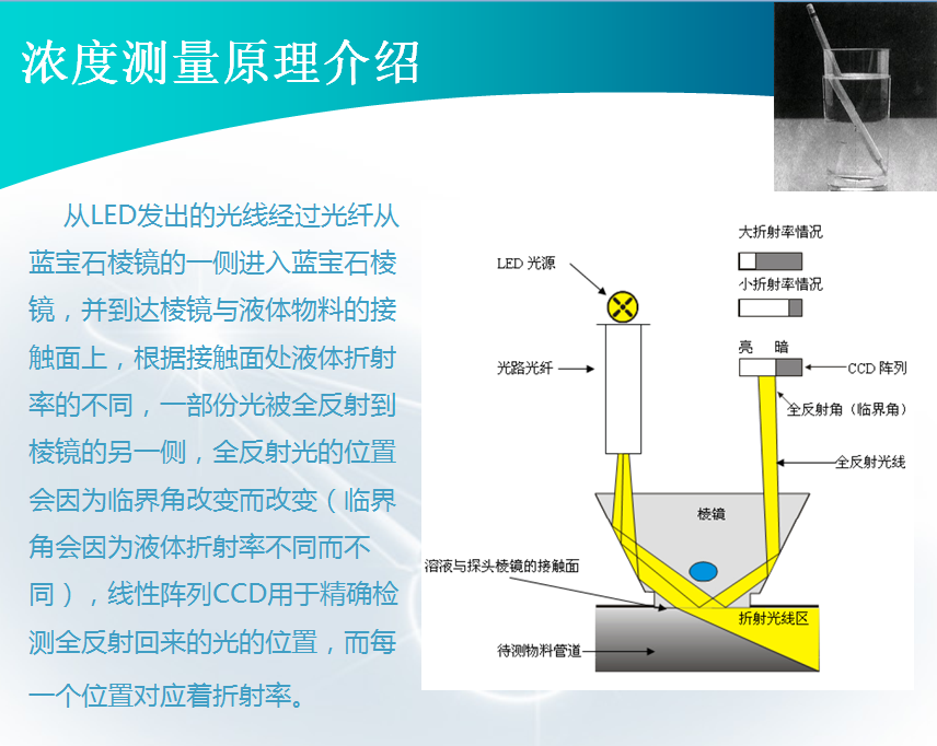 在线浓度计折光法原理