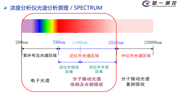 光谱分析原理