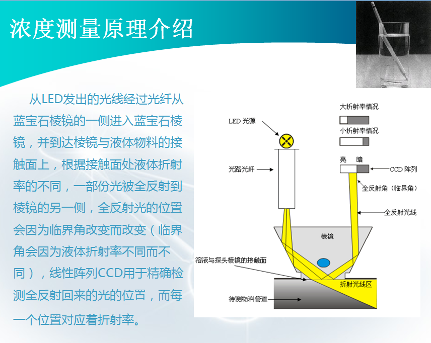 氯化钠在线浓度折光仪测量原理