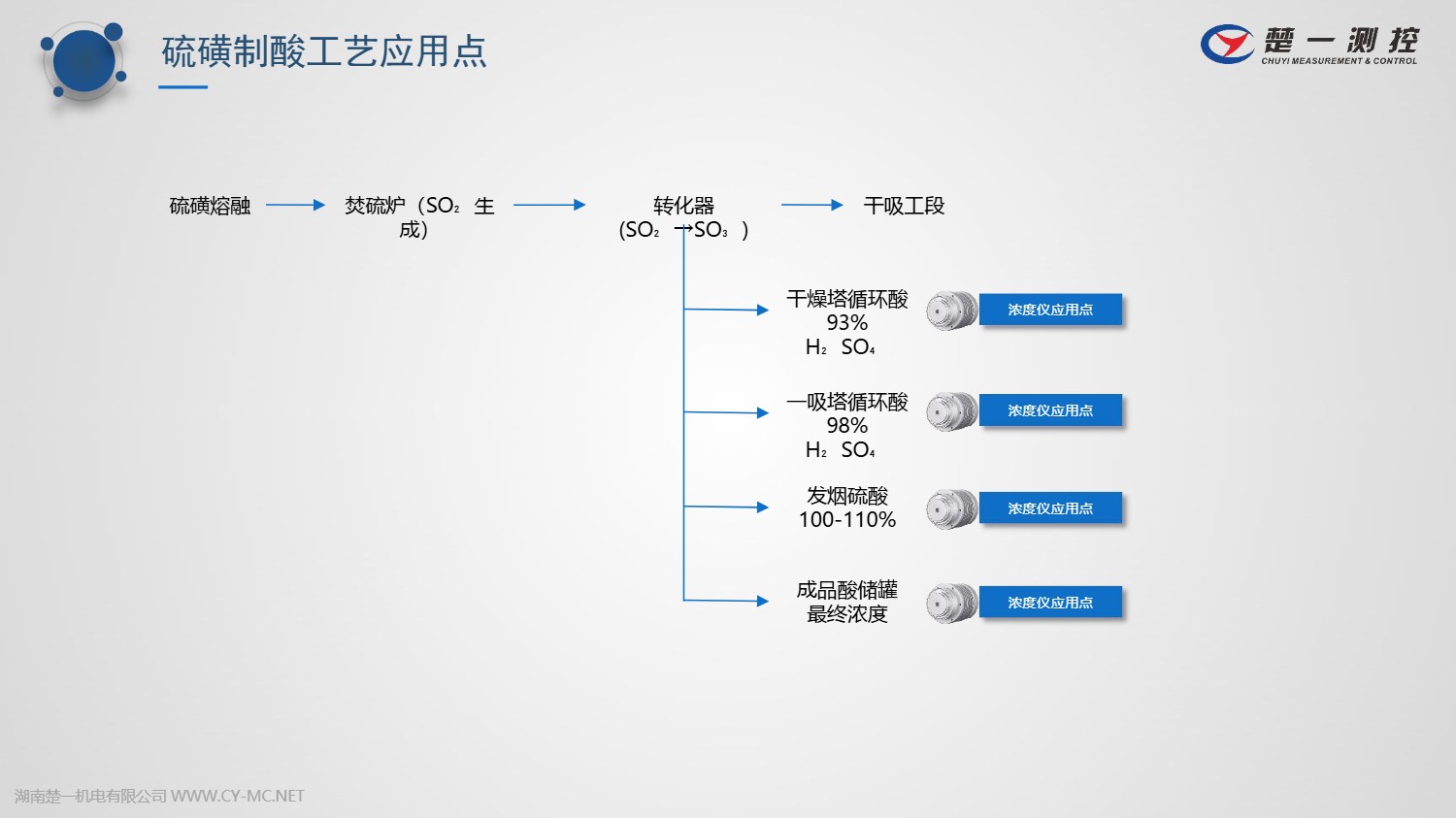 楚一测控在线浓度仪在硫磺制酸中的工艺应用点 楚一测控在线浓度仪在硫磺制酸中的工艺应用点