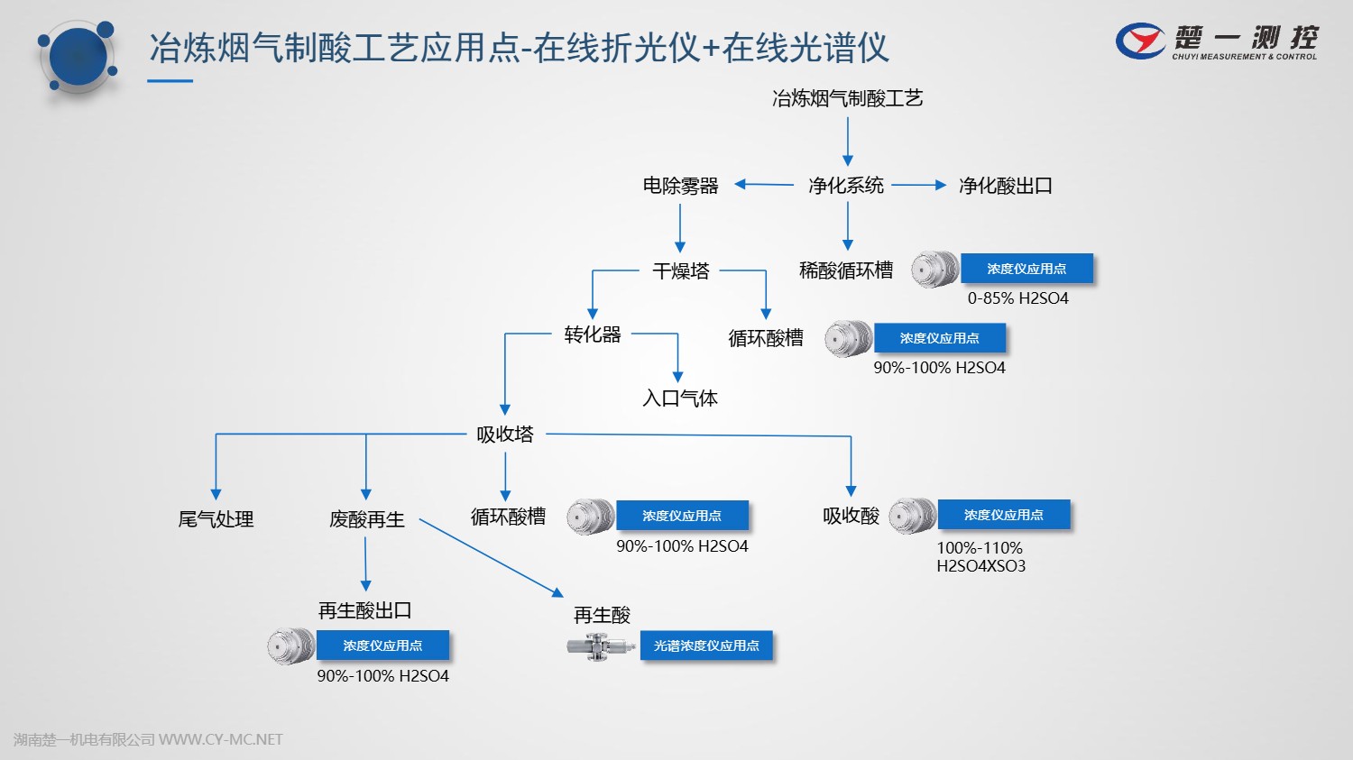 楚一测控在线浓度仪在冶炼烟气制酸中的应用 楚一测控在线浓度仪在冶炼烟气制酸中的应用