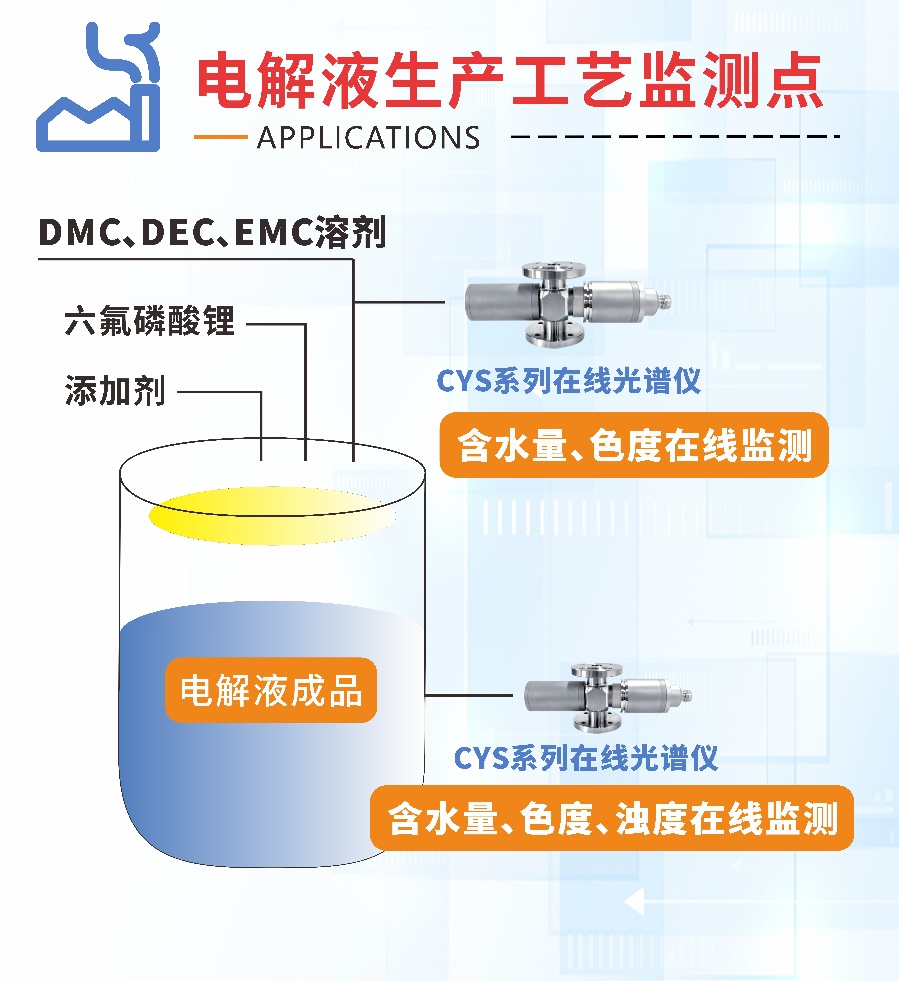 楚一测控在线折光浓度仪和在线光谱分析仪在锂电池生产工艺的监测点