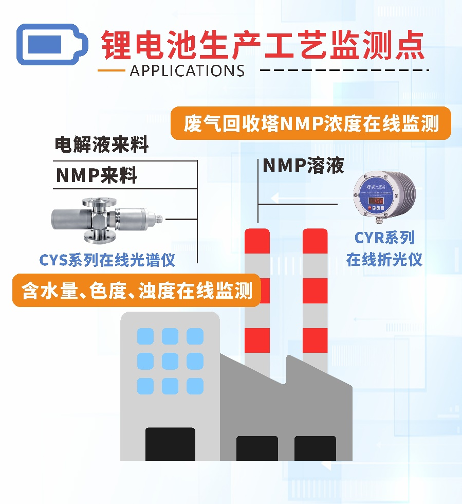 楚一测控在线折光浓度仪和在线光谱分析仪在锂电池生产工艺的监测点