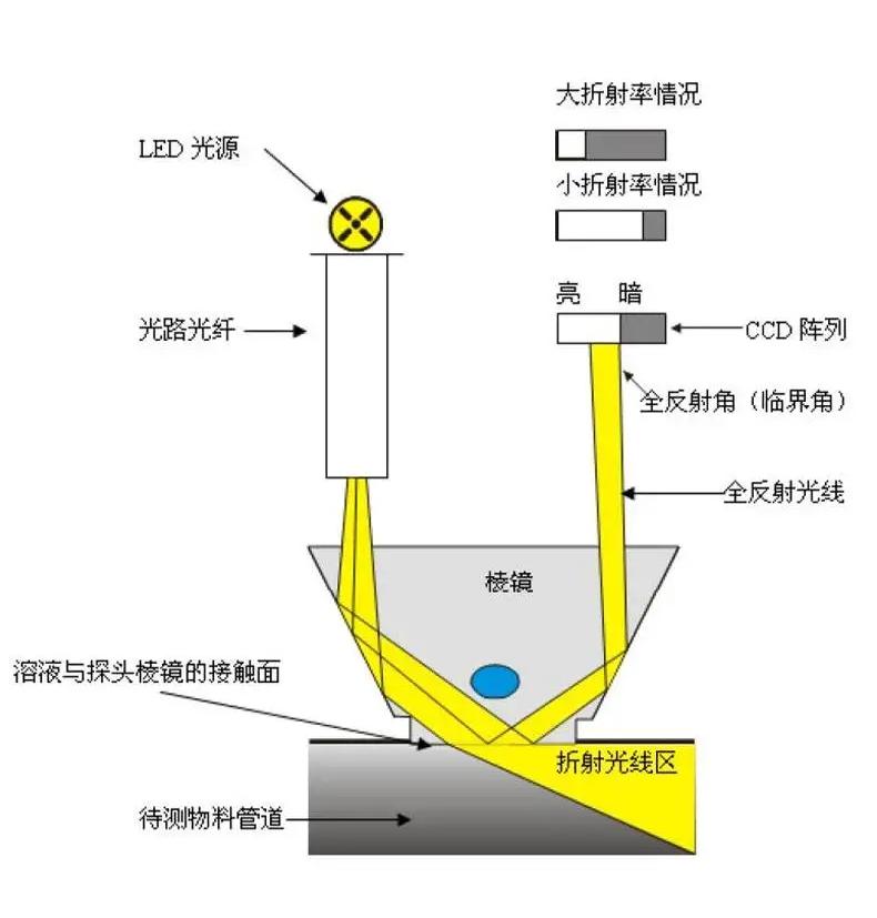 氨水在线浓度分析仪测量原理 氨水在线浓度分析仪测量原理