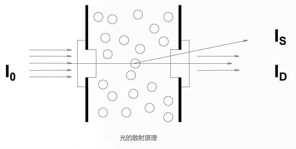 光的散射原理 光的散射原理