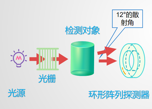 CYS-EX-CAT浊度分析仪采用12°散射角和环形阵列探测器的设计