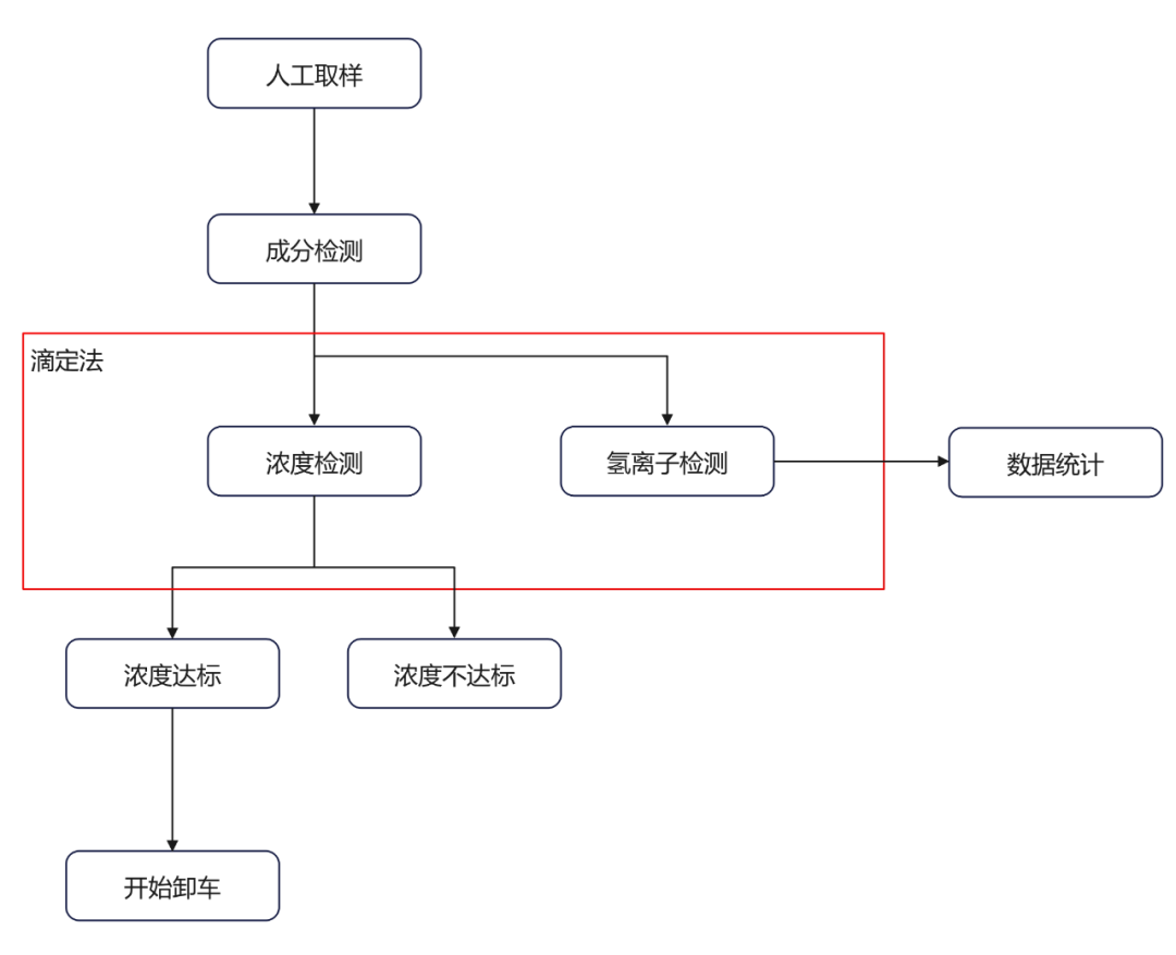 工作流程示意图 工作流程示意图