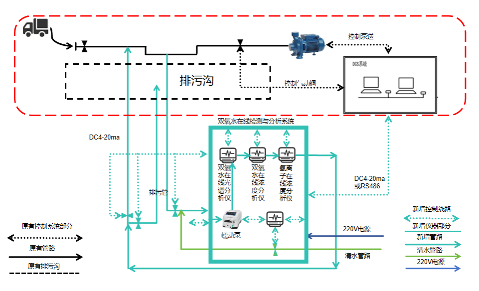 双氧水在线检测与分析系统安装示意图 双氧水在线检测与分析系统安装示意图