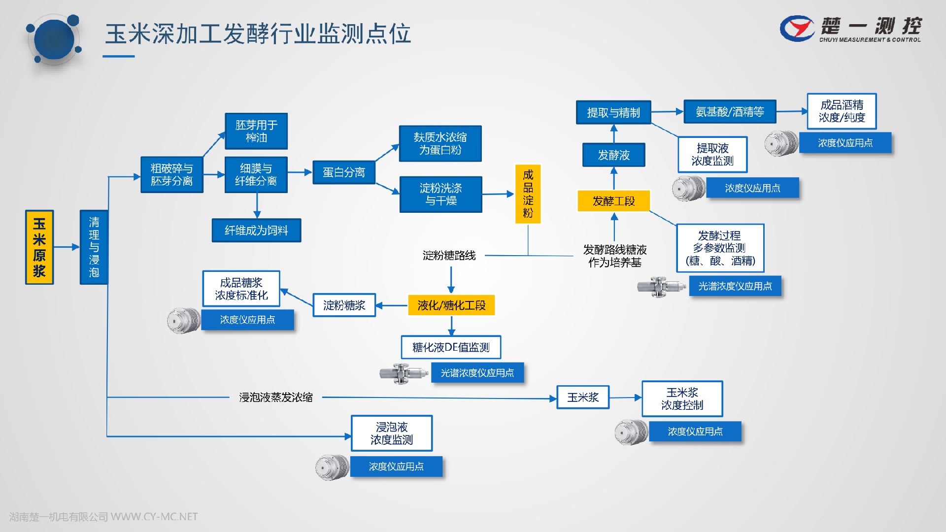 玉米深加工发酵行业在线浓度仪可监测点位