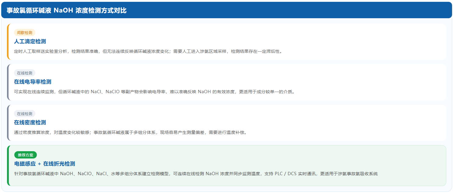 事故氯循环碱液 NaOH 浓度检测方式对比