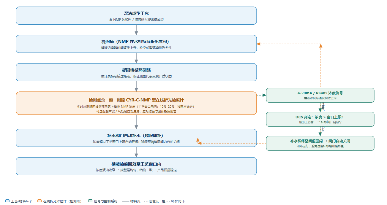 湿法生产线：凝固槽 NMP 浓度自动检测与补水阀门控制