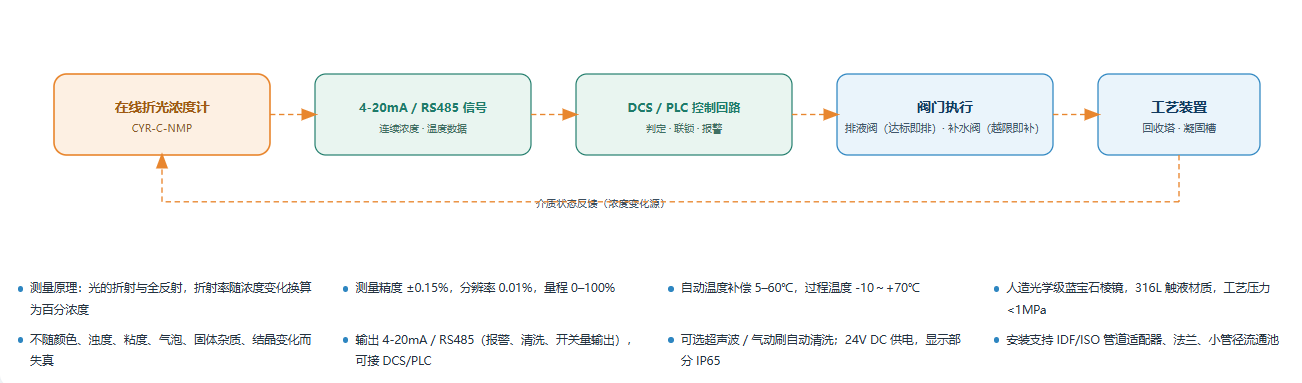 在线浓度监测闭环控制原理（两场景通用）